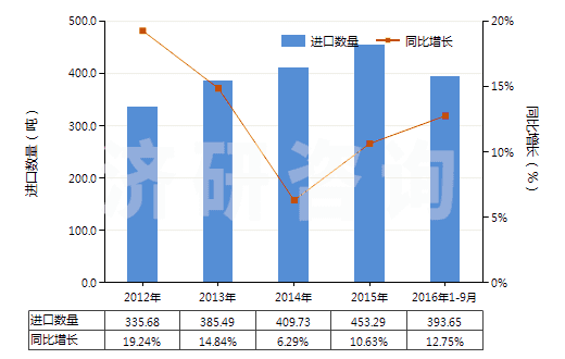 2012-2016年9月中國牙科粘固劑及其他牙科填料、骨骼粘固劑(HS30064000)進(jìn)口量及增速統(tǒng)計(jì)